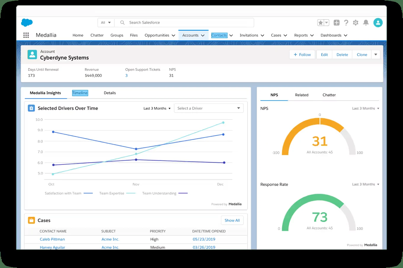 Medallia inside Salesforce: an account record for a customer showing days until renewal, revenue, open support tickets and an NPS of 31, with selected drivers over time and a 73 response rate gauge