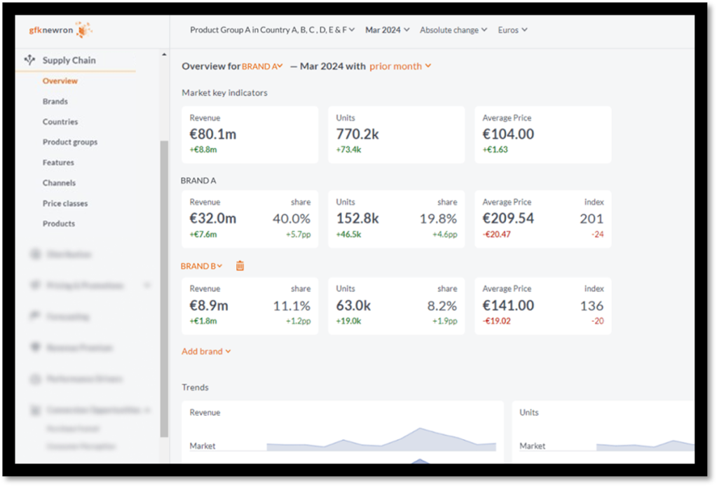 NielsenIQ gfknewron supply chain intelligence view