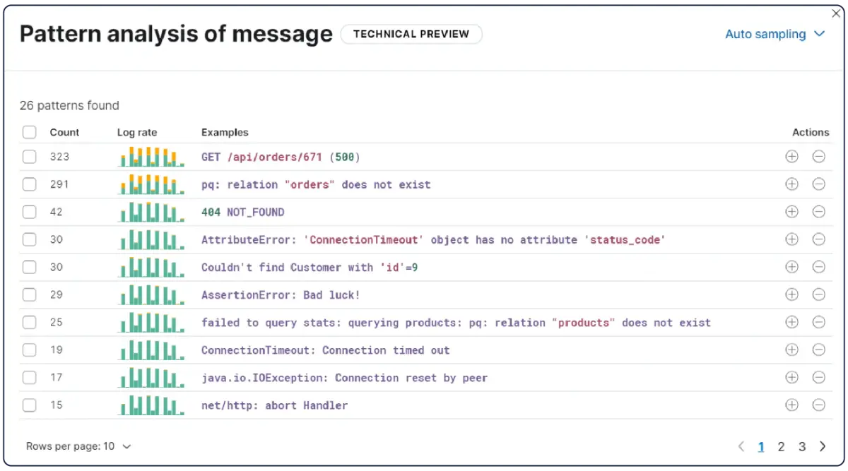 Elastic Observability pattern analysis screen, marked technical preview, listing 26 log message patterns led by 323 GET /api/orders/671 requests returning HTTP 500 and 291 missing-relation database errors