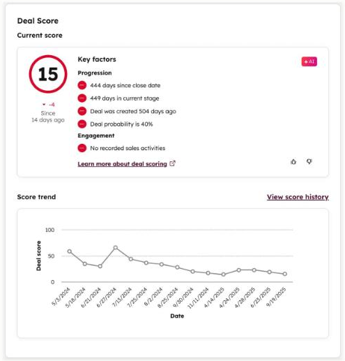 HubSpot knowledge base example of a Deal Score card with a score of 15, key factors grouped under Progression and Engagement, and a score trend chart