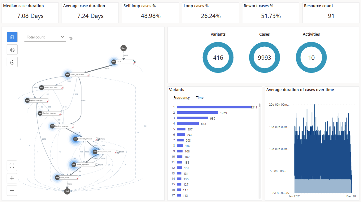 Screenshot of the Summary view in Power Automate's process mining capability, with KPI tiles for case duration, loops and rework, a process map, variant counts and a duration-over-time chart.