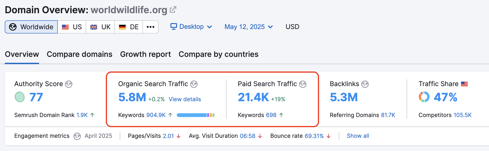 Semrush Domain Overview for worldwildlife.org showing authority score 77, 5.8M organic traffic, and 5.3M backlinks
