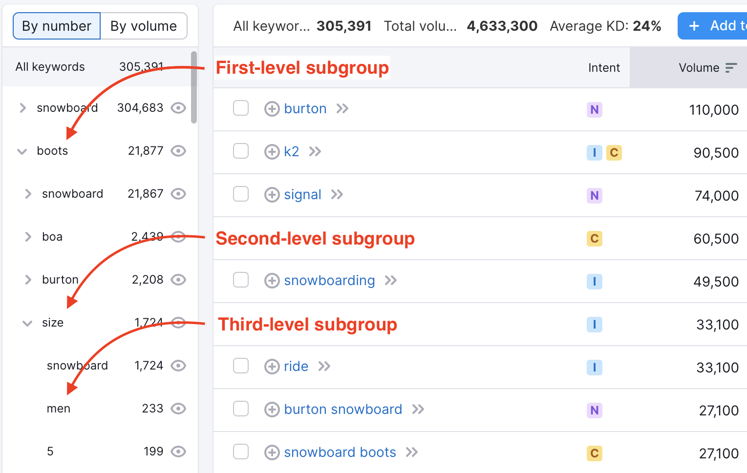 Semrush Keyword Magic Tool showing 305,391 keyword suggestions for a seed keyword, organized into nested subgroups