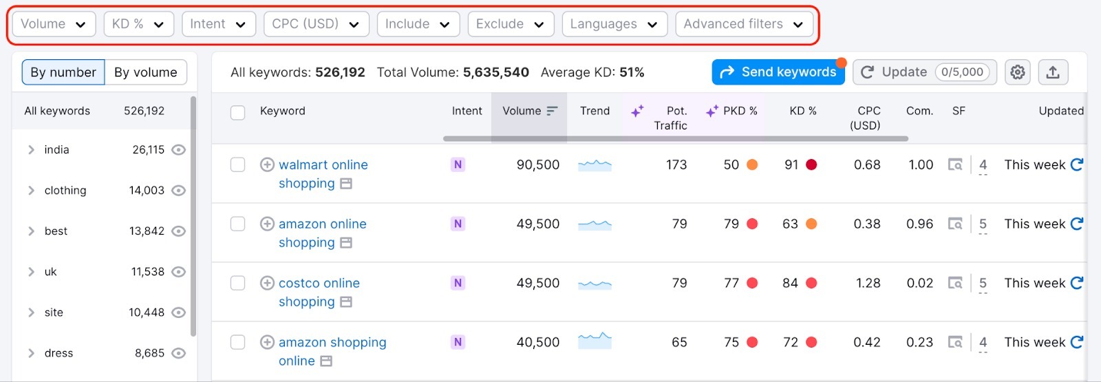 Semrush Keyword Magic Tool interface with volume, intent, personal keyword difficulty, and CPC filters