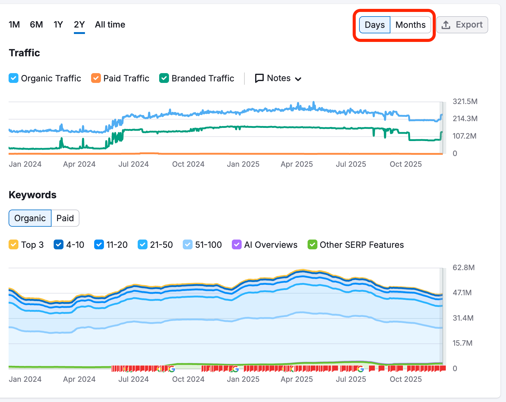 Semrush organic research two-year traffic and keyword trend chart with AI Overviews SERP feature tracking