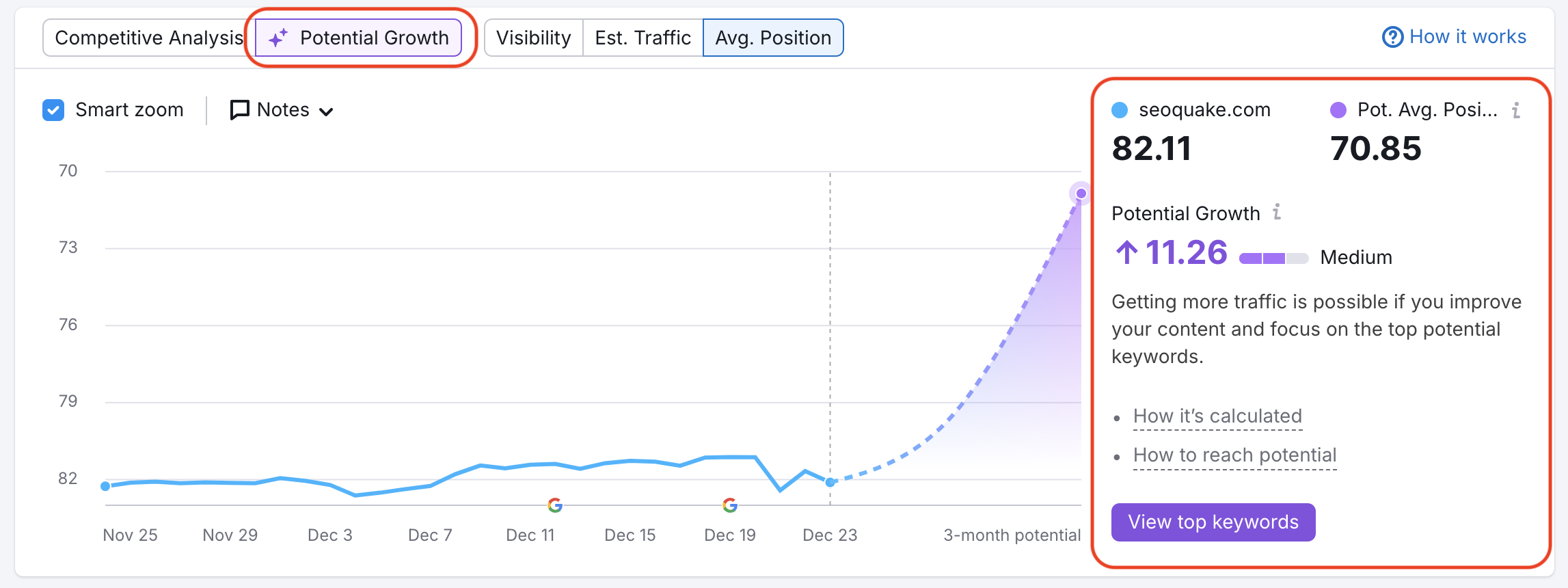 Semrush Position Tracking Potential Growth forecast showing projected average position improvement