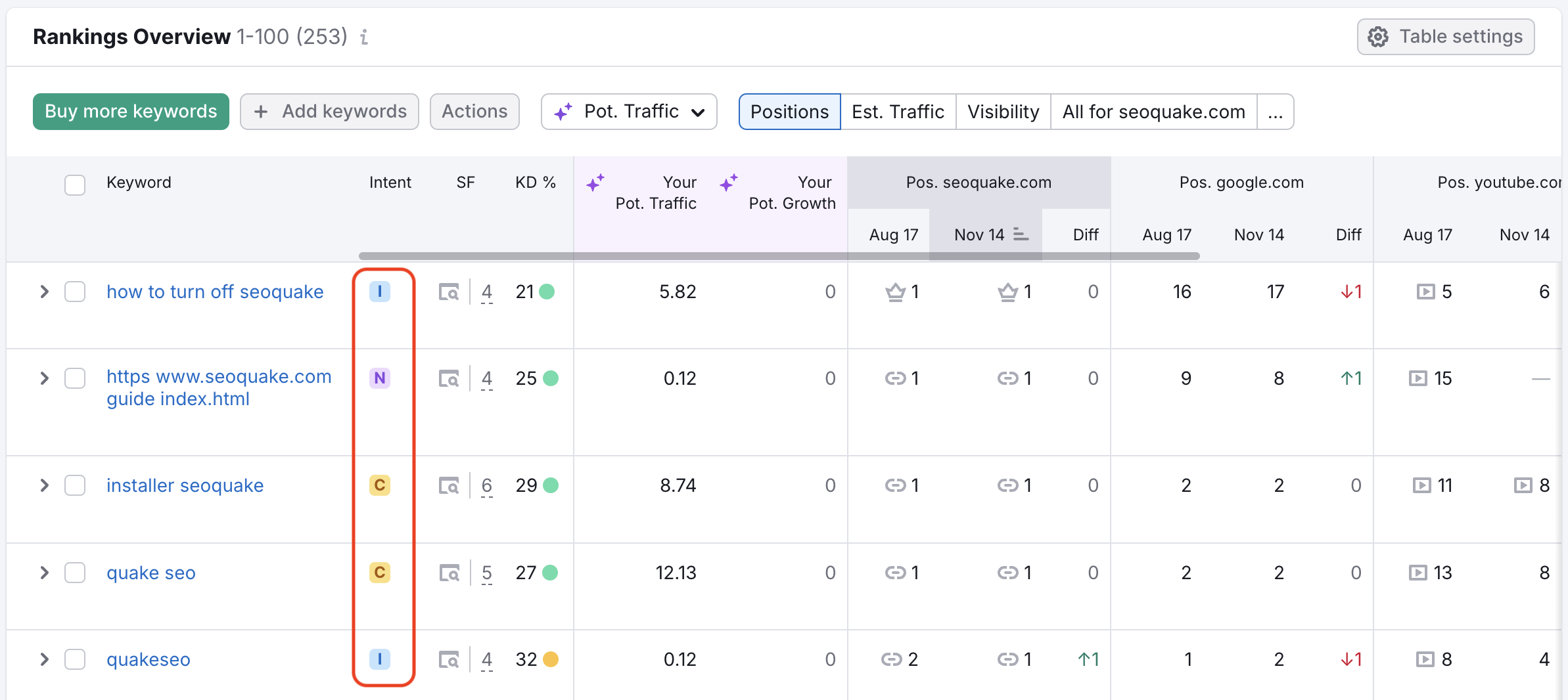 Semrush Position Tracking rankings overview table with intent, keyword difficulty, and position changes across domains
