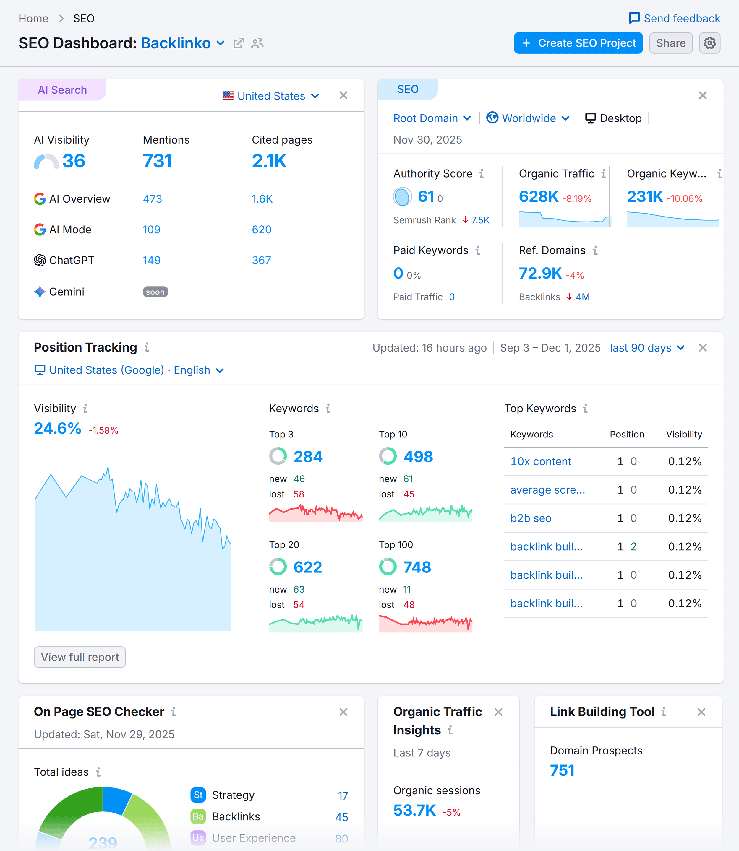 Semrush SEO Dashboard for Backlinko showing AI visibility, mentions, cited pages, authority score, and position tracking