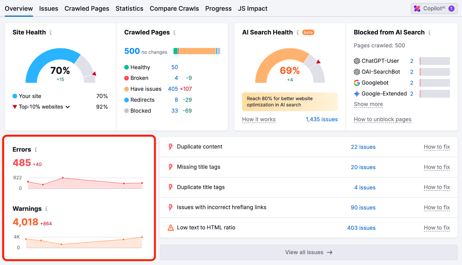 Semrush Site Audit showing AI Search Health score and which AI crawlers are blocked from the site