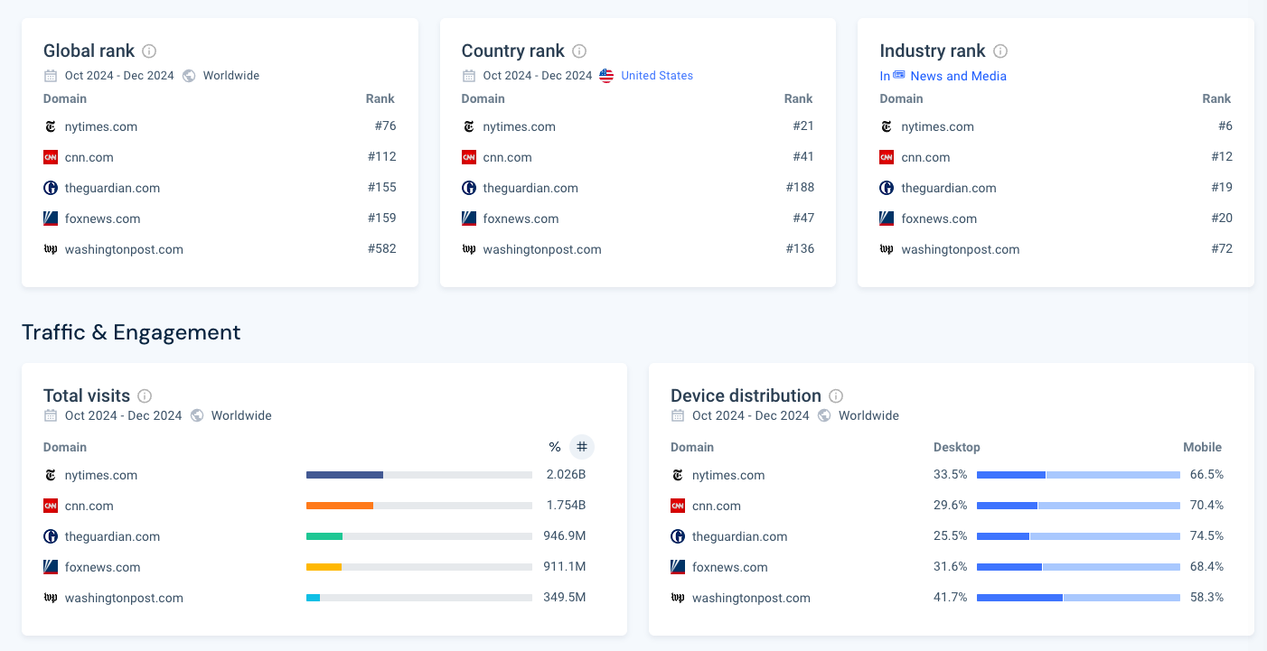 Similarweb benchmarking widgets showing global rank, country rank, industry rank, total visits, and device distribution for five news websites