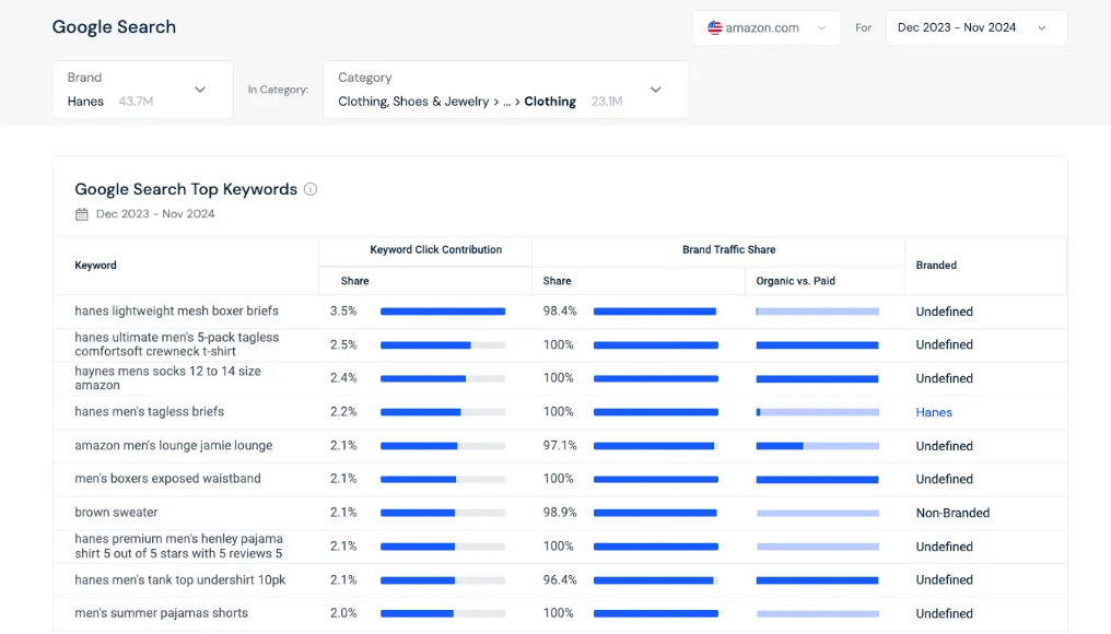 Similarweb Google search top keywords report for a brand showing keyword click contribution and brand traffic share