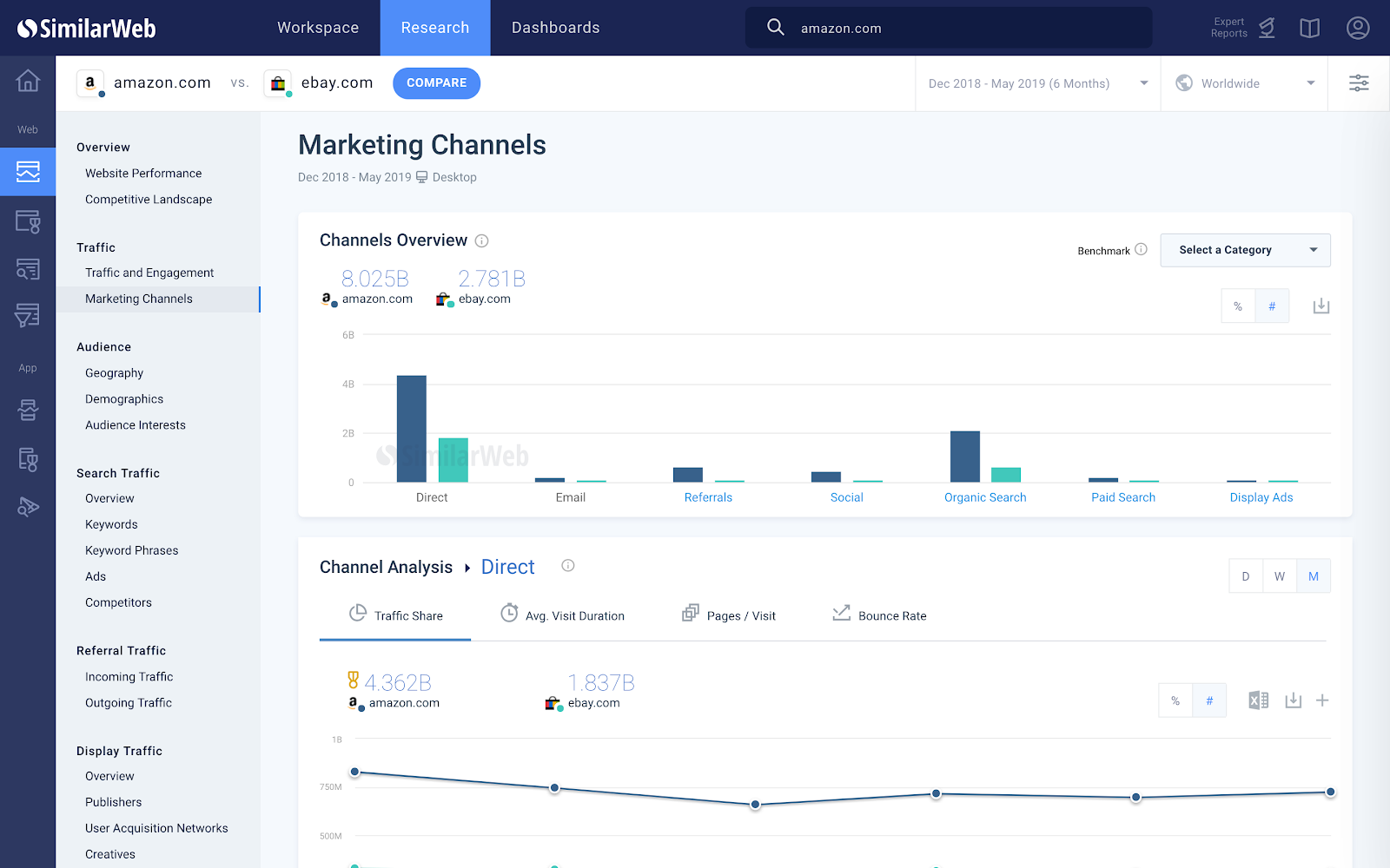 Similarweb marketing channels comparison of amazon.com and ebay.com showing traffic split by channel