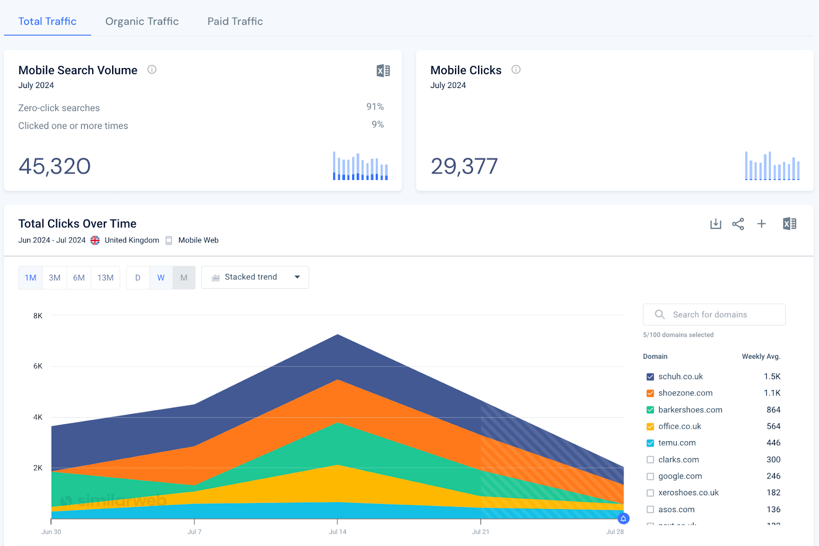 Similarweb mobile search volume widget showing 91 percent zero-click searches with total clicks over time by domain