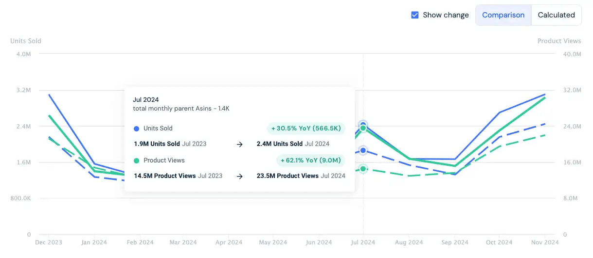 Similarweb shopper intelligence chart comparing Amazon units sold and product views year over year