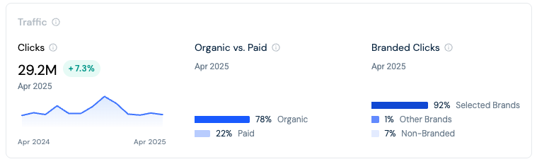 Similarweb traffic widget showing clicks, organic versus paid share, and branded clicks distribution