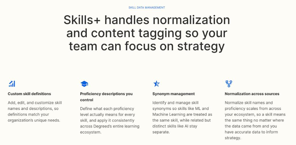 Degreed Skills+ page, Skill data management section listing custom skill definitions, proficiency descriptions you control, synonym management and normalization across sources