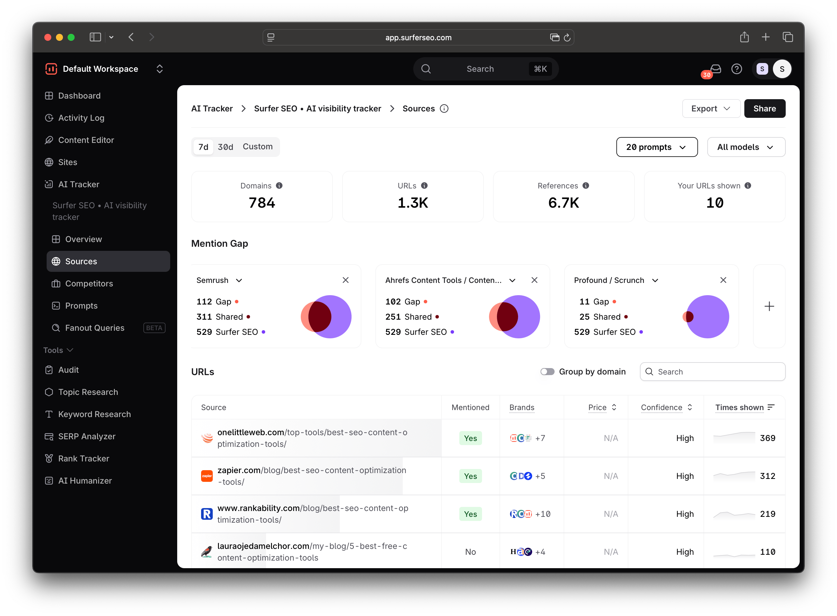 Surfer AI Tracker Sources view showing Mention Gap comparisons against Semrush, Ahrefs and Profound across 784 domains, 1,300 URLs and 6,700 references