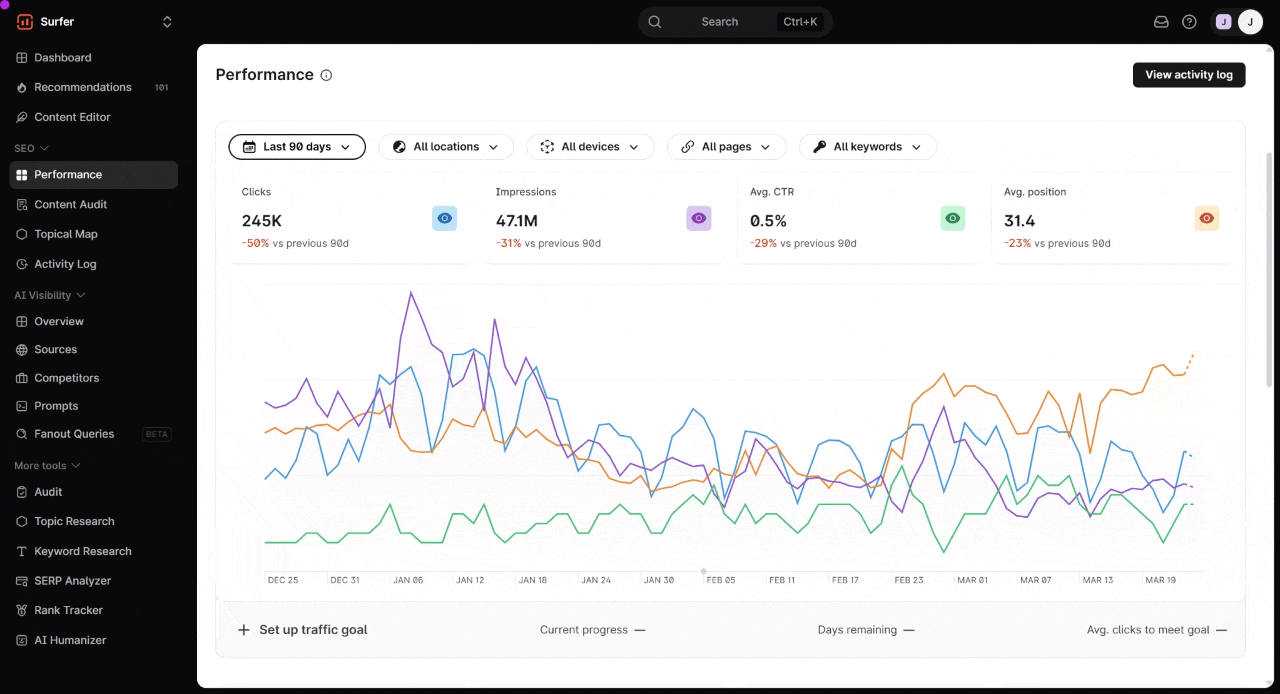 Surfer Performance dashboard showing clicks, impressions, average CTR and average position across a 90-day window with a trend chart