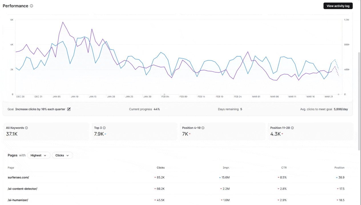 Surfer Performance detail showing tracked keywords split across top 3, positions 4 to 10 and positions 11 to 20, with top pages ranked by clicks