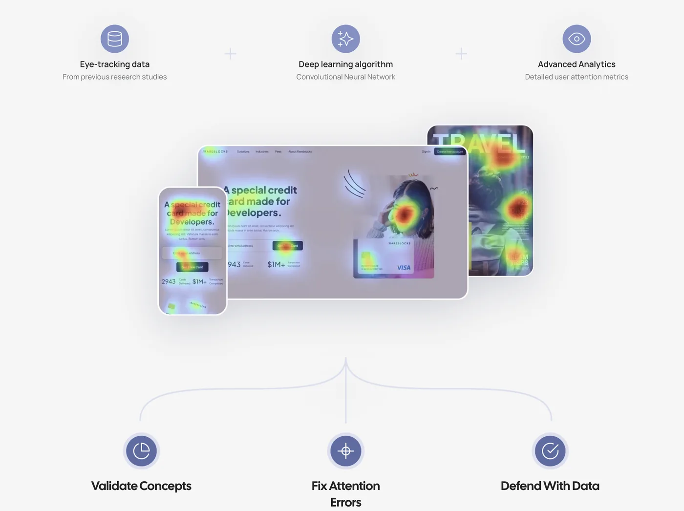 Attention Insight diagram: eye-tracking data from previous research studies, a deep learning convolutional neural network and advanced analytics combine into predicted attention heatmaps over a mobile screen, a desktop landing page and a travel magazine cover, feeding three uses labelled Validate Concepts, Fix Attention Errors and Defend With Data