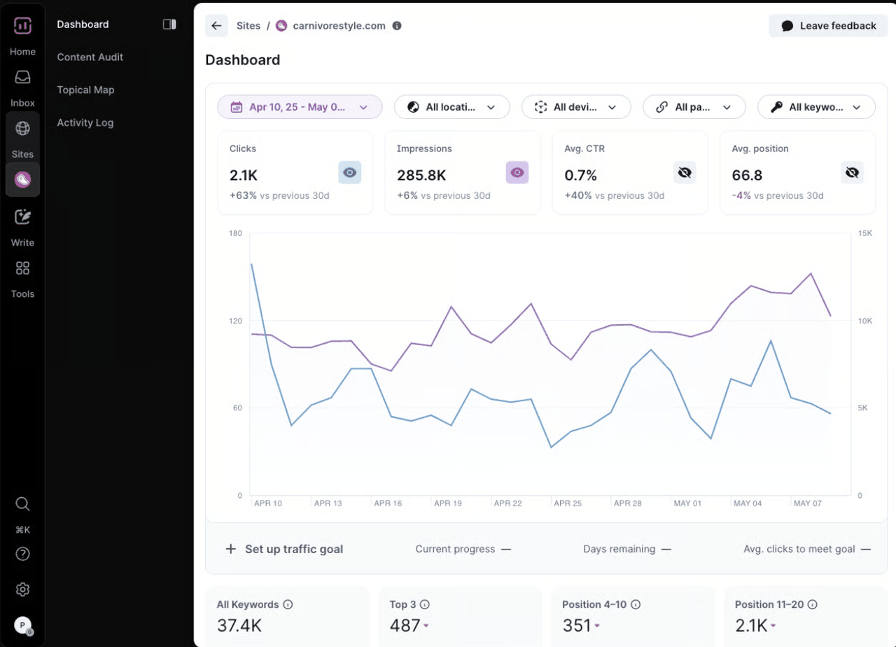 Positive Surfer Sites dashboard for one domain showing Search Console clicks, impressions, average CTR and average position for a 30-day range, a daily clicks and impressions chart, and keyword counts by position band