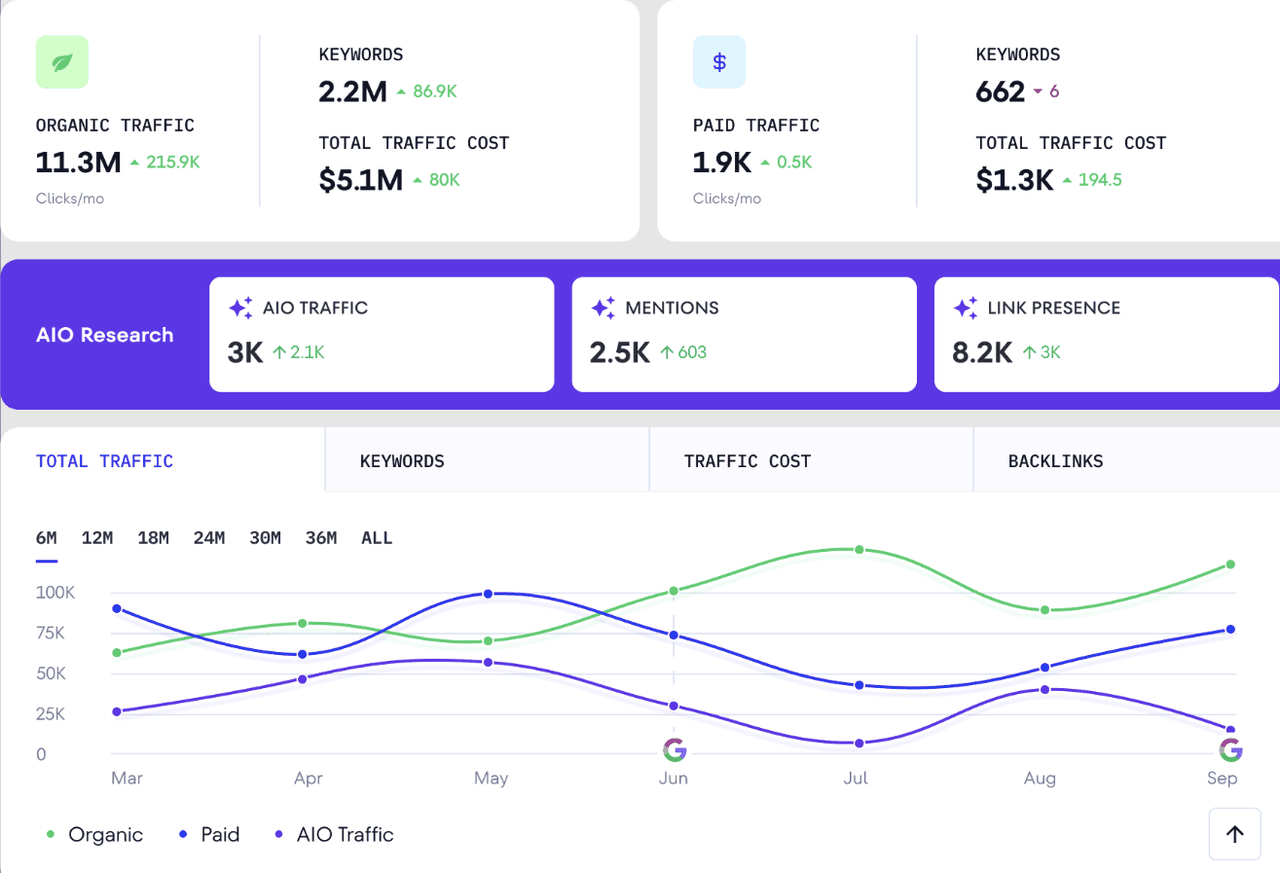 SE Ranking website traffic checker result showing organic traffic of 11.3M clicks a month and paid traffic of 1.9K, an AIO Research strip with AIO traffic, mentions and link presence, and a six-month total traffic chart with organic, paid and AI Overviews lines and Google update markers