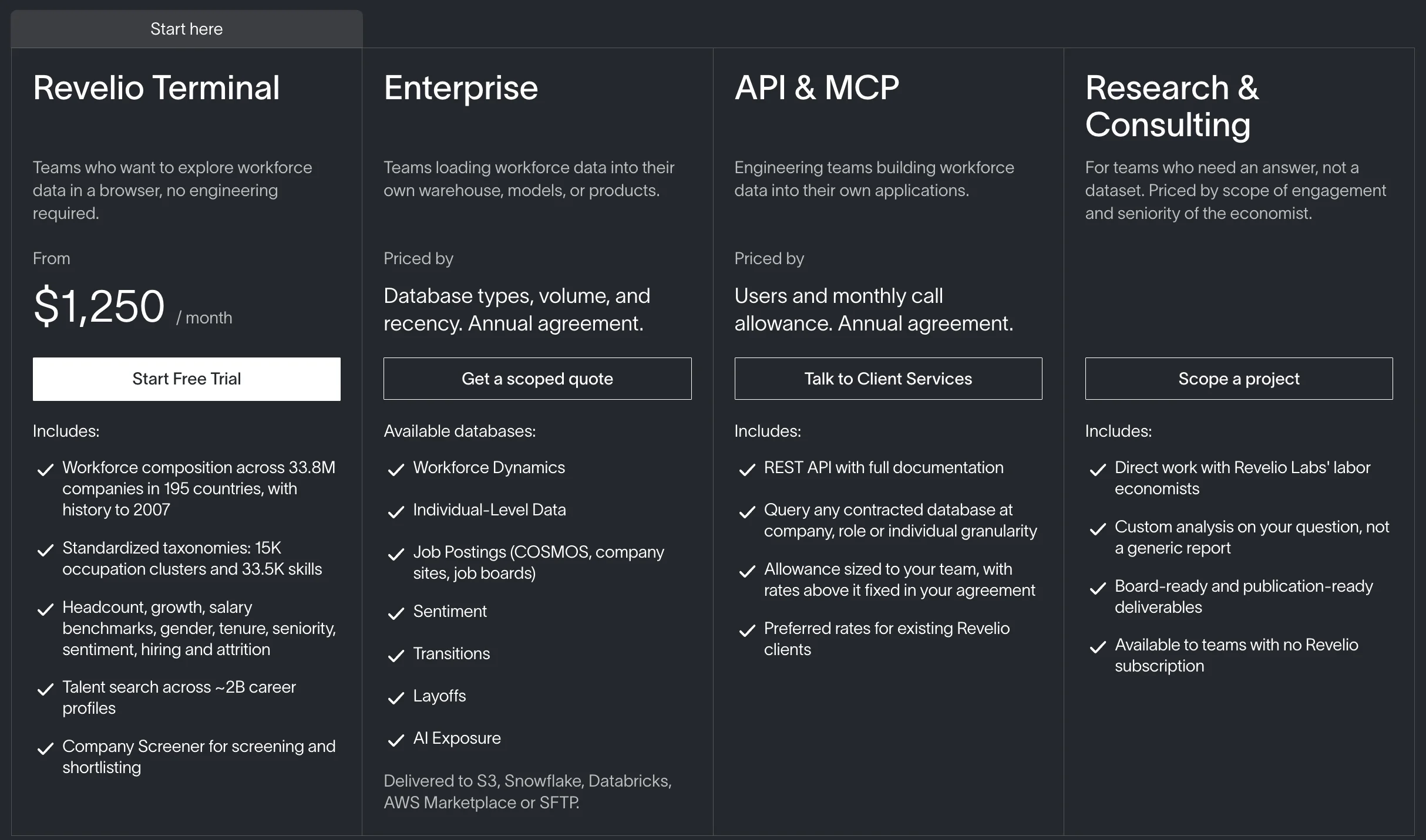 Revelio Labs pricing page in four columns. Revelio Terminal starts from $1,250 a month with a Start Free Trial button, and includes workforce composition across 33.8M companies in 195 countries with history to 2007, 15K occupation clusters and 33.5K skills, talent search across about 2B career profiles and a Company Screener. Enterprise is priced by database types, volume and recency on an annual agreement, with seven databases delivered to S3, Snowflake, Databricks, AWS Marketplace or SFTP. API & MCP is priced by users and monthly call allowance, and Research & Consulting by scope.