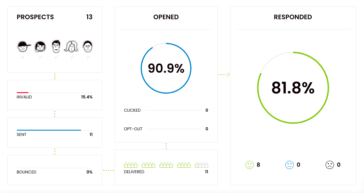 Woodpecker campaign dashboard for a 13-prospect run showing 11 sent with 0% bounced, a 90.9% open rate, an 81.8% response rate, and a reply-sentiment split of 8 positive, 0 neutral and 0 negative replies