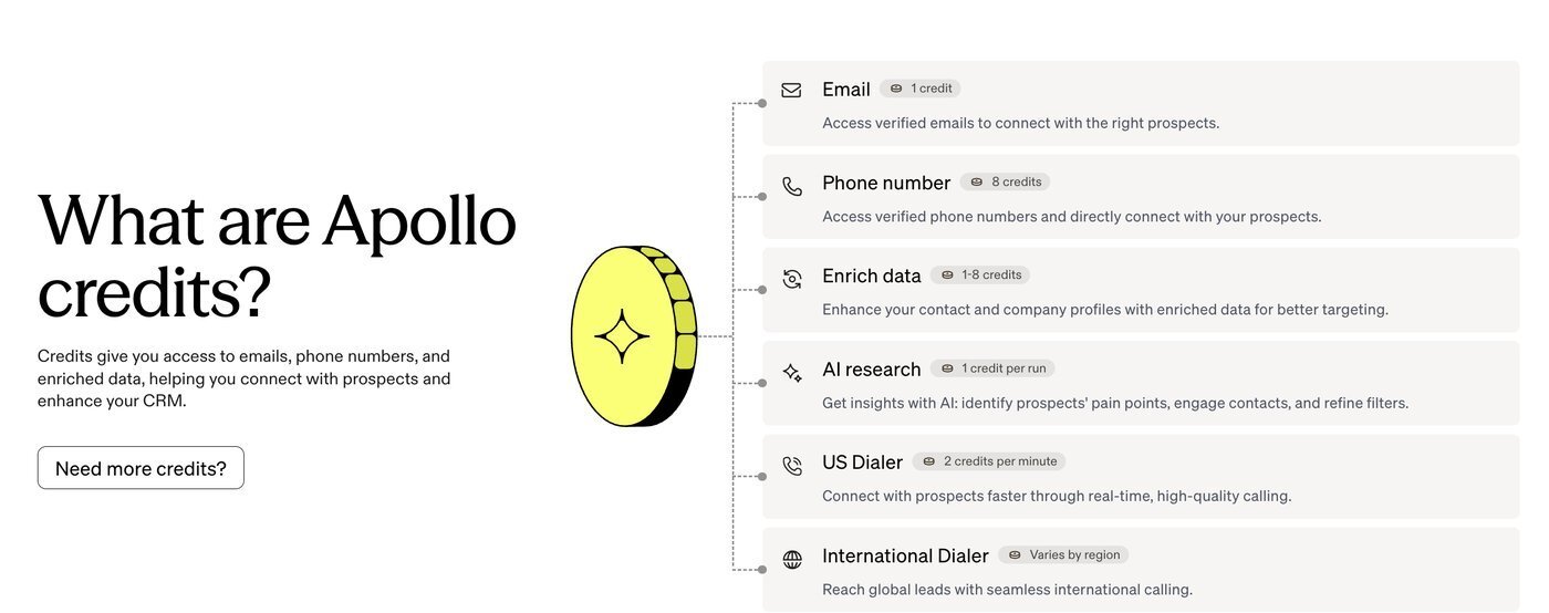 Apollo's own 'What are Apollo credits?' page: Email 1 credit, Phone number 8 credits, Enrich data 1-8 credits, AI research 1 credit per run, US Dialer 2 credits per minute