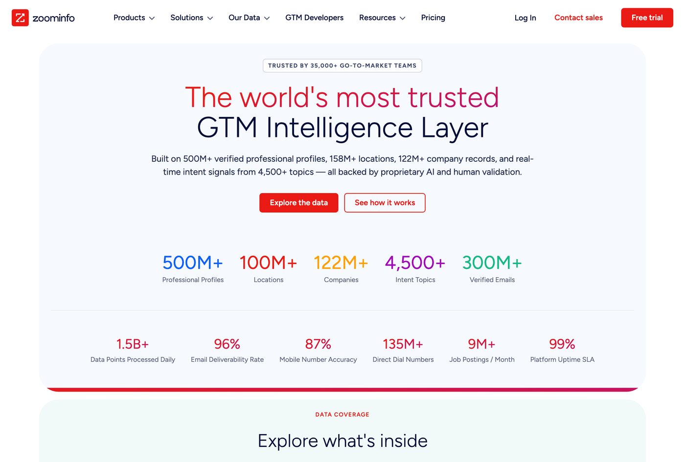 ZoomInfo's own homepage: 500M+ Professional Profiles, 100M+ Locations, 122M+ Companies, 4,500+ Intent Topics, 300M+ Verified Emails