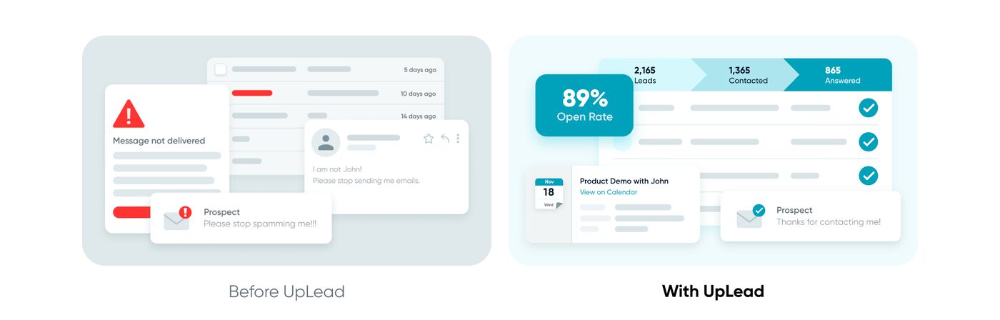 UpLead's own homepage: 'Before UpLead' shows a bounced message and a prospect asking to stop being contacted; 'With UpLead' shows 2,165 leads, 1,365 contacted, 865 answered, 89% open rate
