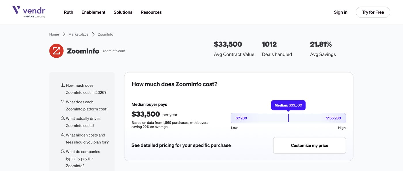 Vendr's own ZoomInfo page: $33,500 Avg Contract Value, 1012 Deals handled, 21.81% Avg Savings, median $33,500/yr based on 1,569 purchases with buyers saving 22% on average, low of $7,200 and high of $155,280