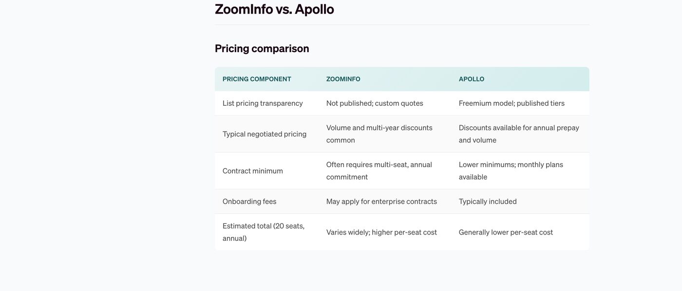 Vendr's own ZoomInfo vs Apollo pricing comparison table: list pricing transparency, typical negotiated pricing, contract minimum, onboarding fees, estimated total for 20 seats annual