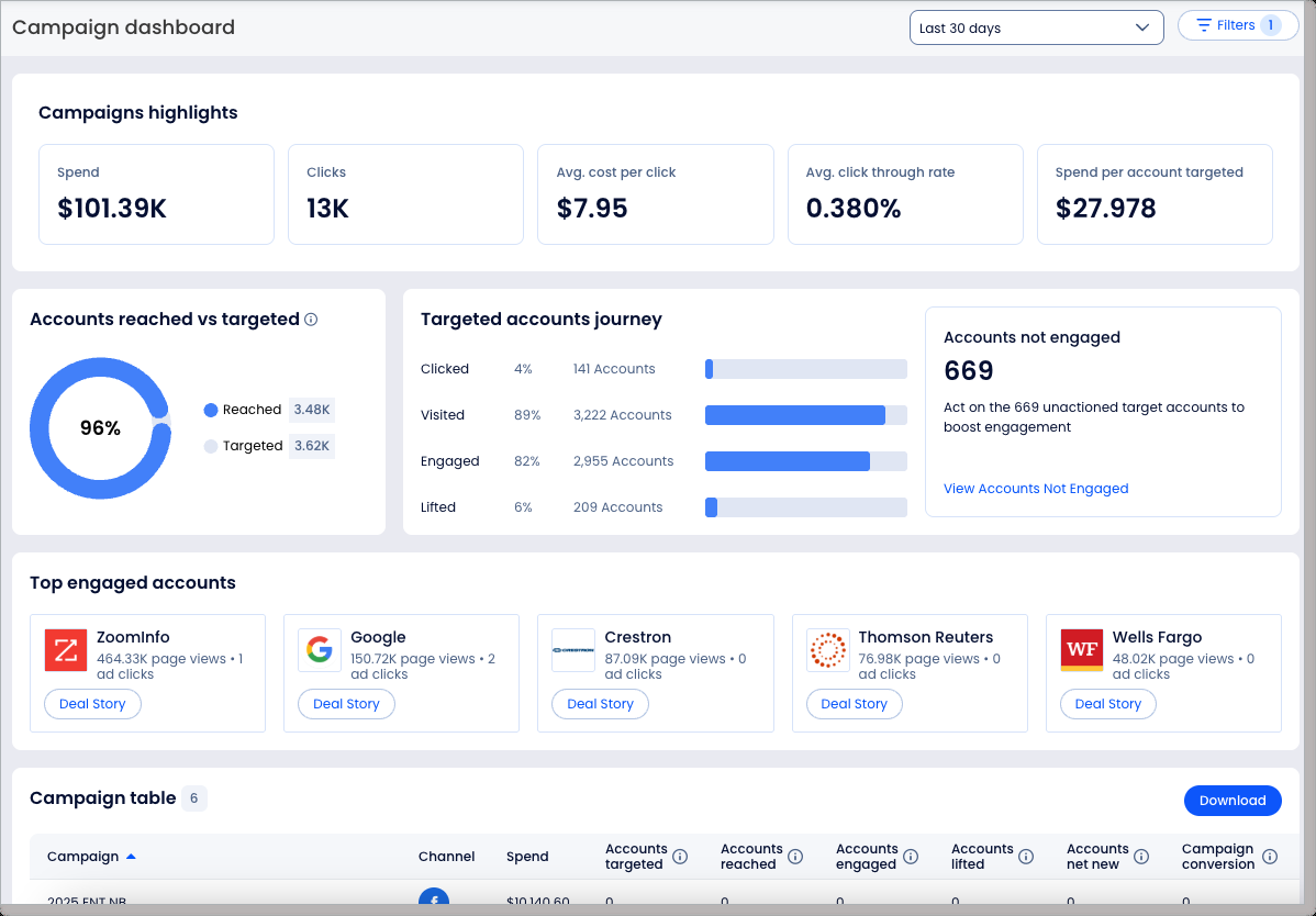 ZoomInfo Marketing campaign dashboard showing spend, clicks, accounts reached versus targeted, and top engaged accounts