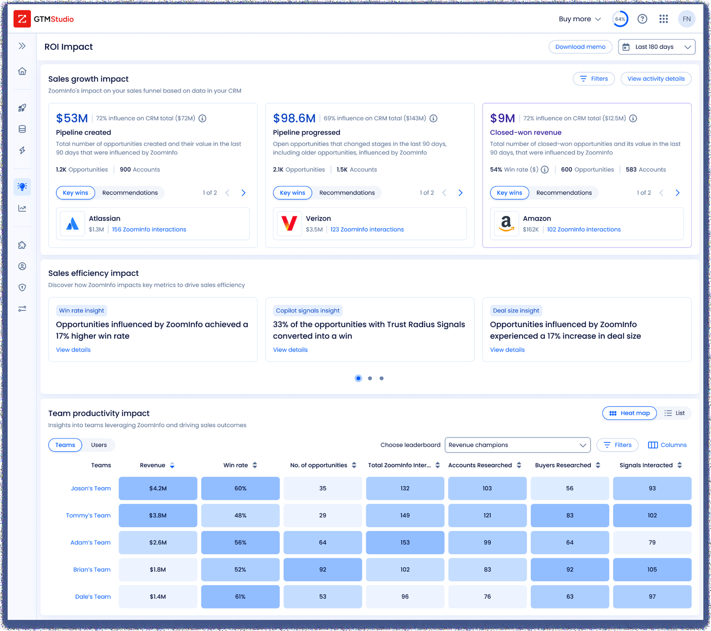 ZoomInfo GTM Studio ROI dashboard showing pipeline created, pipeline progressed, and closed-won revenue influenced by the platform